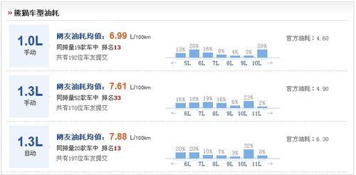 [幫您選車]四款不足8萬小車真實油耗對比