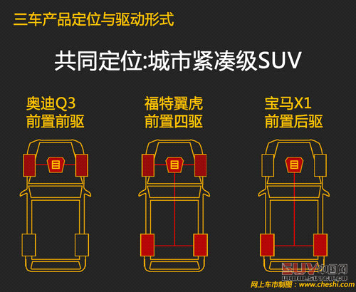 同價你選誰 奧迪Q3/翼虎/寶馬X1肉搏戰