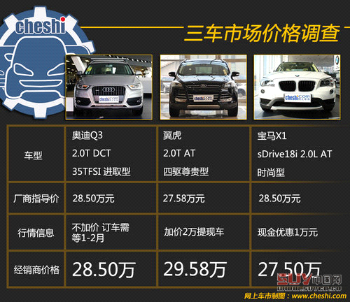 同價你選誰 奧迪Q3/翼虎/寶馬X1肉搏戰