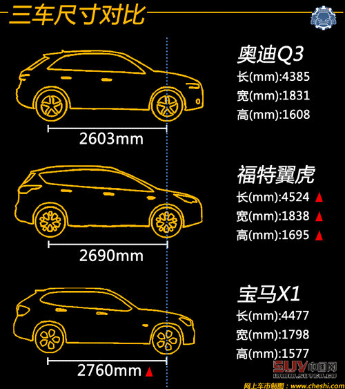 同價你選誰 奧迪Q3/翼虎/寶馬X1肉搏戰
