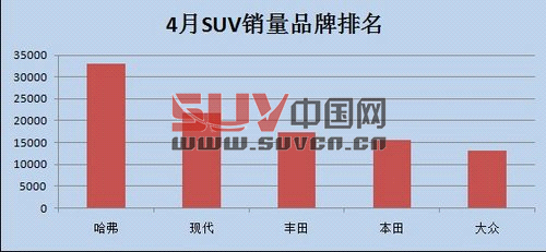 4月份SUV環比增長 哈弗依然為帶頭大哥