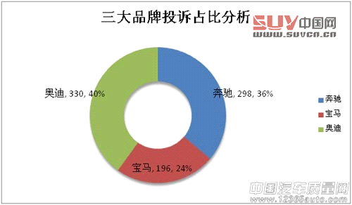 寶馬奧迪奔馳投訴大PK