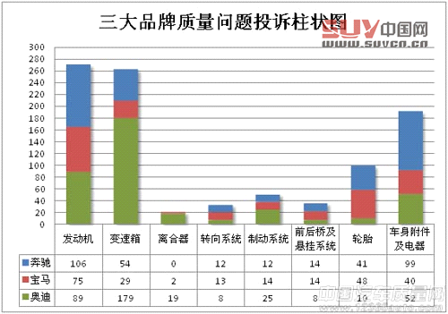 寶馬奧迪奔馳投訴大PK