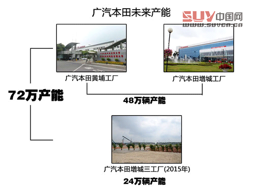與昂科拉同級(jí) 廣本明年推