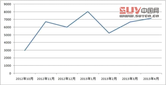 圖：漢蘭達過去半年銷量走勢