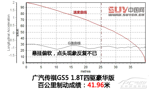 渦輪加身 深度測試廣汽傳祺GS5 1.8T