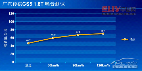 渦輪加身 深度測試廣汽傳祺GS5 1.8T