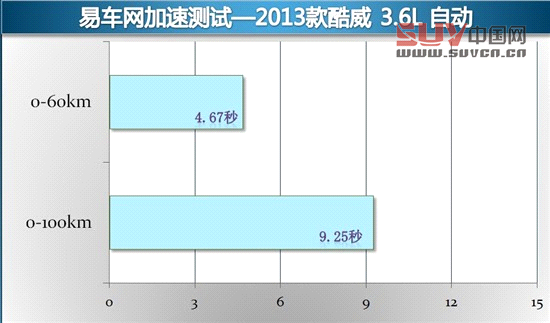 媒體評測酷威3.6L四驅車型 另一種選擇