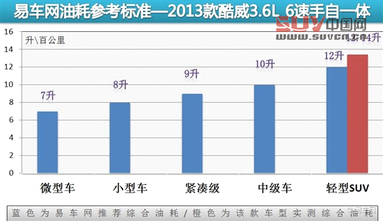 媒體評測酷威3.6L四驅車型 另一種選擇