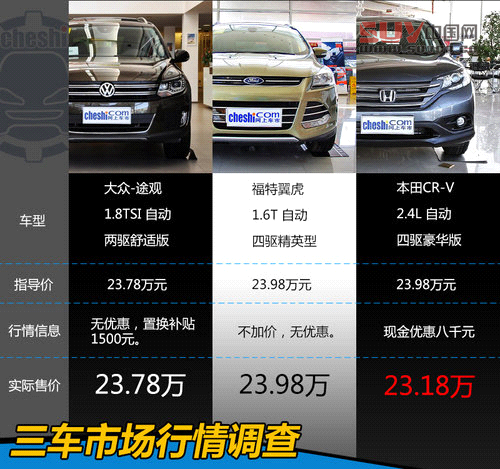 最熱SUV對決戰(zhàn) 途觀/翼虎/本田CR-V對比