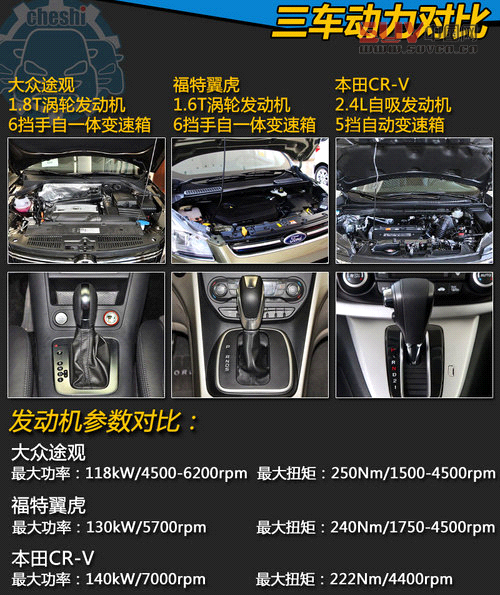 最熱SUV對決戰(zhàn) 途觀/翼虎/本田CR-V對比