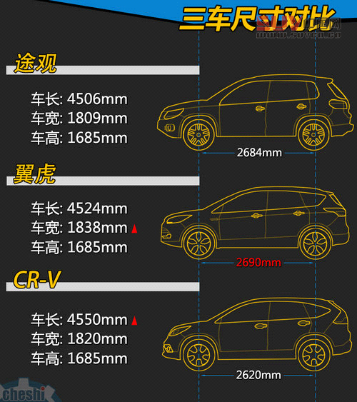 最熱SUV對決戰(zhàn) 途觀/翼虎/本田CR-V對比