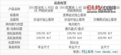 最熱SUV對決戰(zhàn) 途觀/翼虎/本田CR-V對比