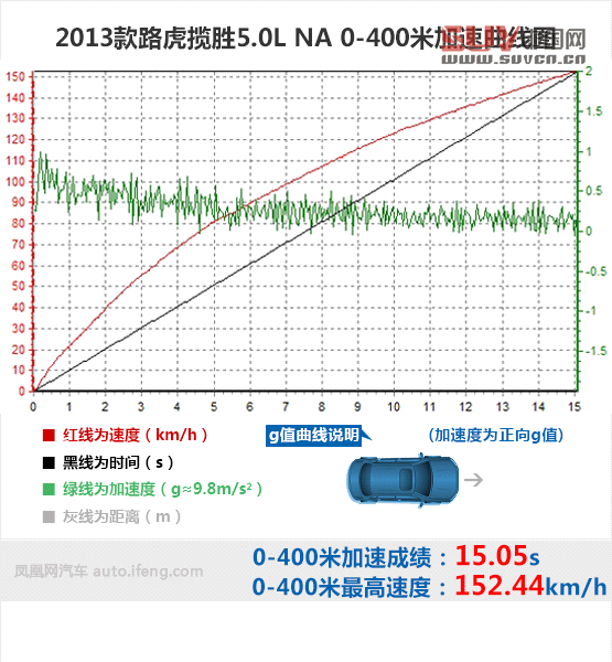 媒體測試路虎攬勝5.0L NA 索利赫爾城堡