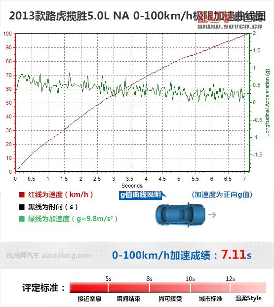 媒體測試路虎攬勝5.0L NA 索利赫爾城堡