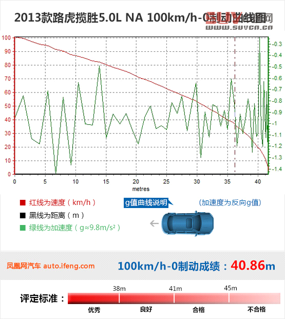 媒體測試路虎攬勝5.0L NA 索利赫爾城堡