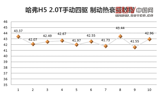 經典SUV進步顯著 測試哈弗H5 2.0T