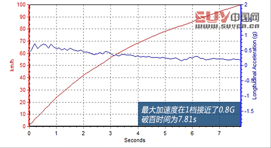 測試國產奧迪Q3 年輕與動感是主旋律