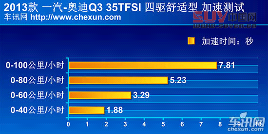 測試國產奧迪Q3 年輕與動感是主旋律
