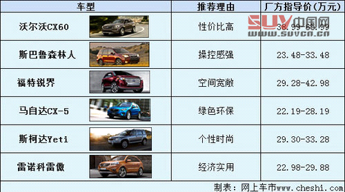 琴棋書畫-各有所長 6款進口SUV購買推薦