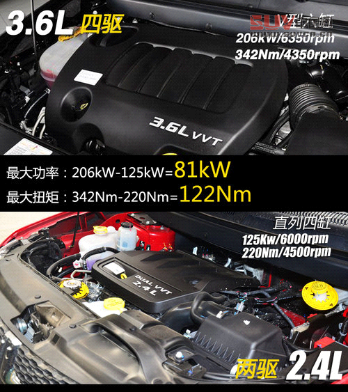 售價37.59萬元 酷威3.6L四驅(qū)版新車學(xué)堂