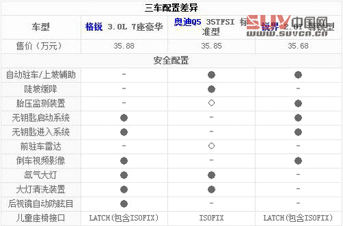 同為35.88萬 格銳/Q5/銳界中型SUV競技