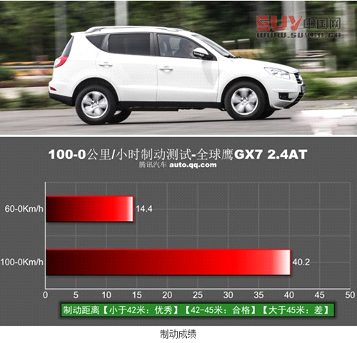 自主品牌SUV代表作 評測全球鷹GX725自動