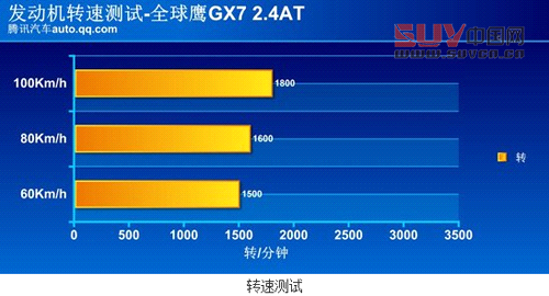 自主品牌SUV代表作 評測全球鷹GX725自動