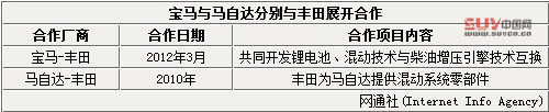 豐田停止與福特合作 混合動力SUV項目