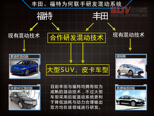豐田停止與福特合作 混合動力SUV項目