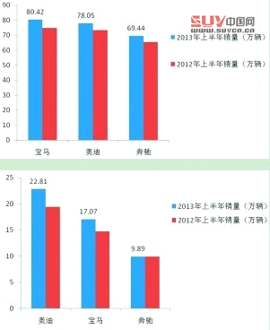 寶馬、奧迪、奔馳兩年銷量對比