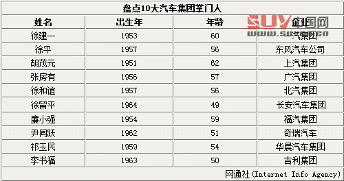 盤點10大汽車集團掌門人 平均年齡55歲 盤點10大汽車集團掌門人 平均年齡55歲