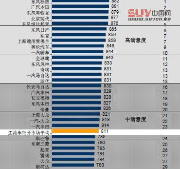 東風標致獲J.D.Power售后滿意度調查細分車型第一 東風標致獲J.D.Power售后滿意度調查細分車型第一