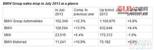 寶馬集團(tuán)7月在華銷量激增近四成 全球漲12%