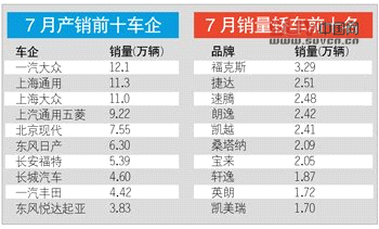 國內乘用車產(chǎn)銷量環(huán)比出現(xiàn)下滑 緣于高溫
