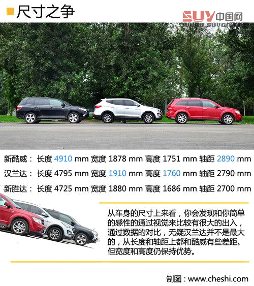 同級之爭 新酷威/全新勝達/漢蘭達對比