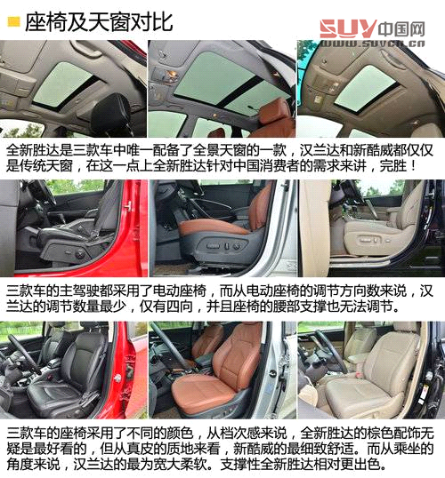 同級之爭 新酷威/全新勝達/漢蘭達對比[3]