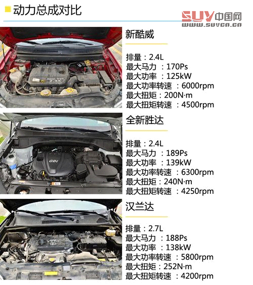 同級之爭 新酷威/全新勝達/漢蘭達對比[4]