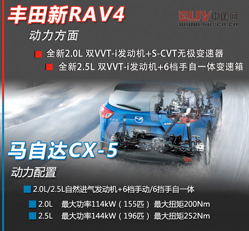 豐田RAV4對比馬自達CX-5 差1.4萬怎么選