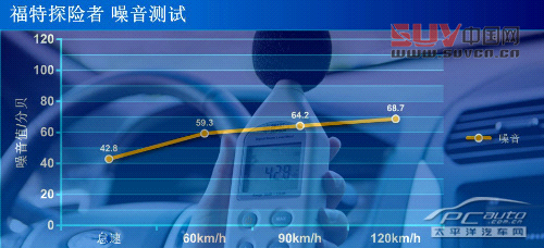拖家?guī)Э诿半U(xiǎn)去 測(cè)試福特探險(xiǎn)者3.5L尊享型