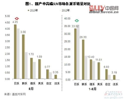 2013年8月國產中高端SUV銷量分析