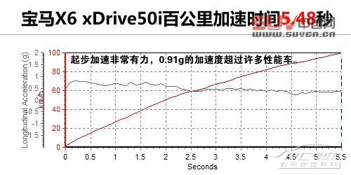 測(cè)試寶馬X6 xDrive50i