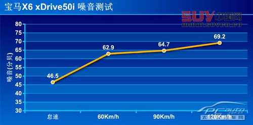 測(cè)試寶馬X6 xDrive50i