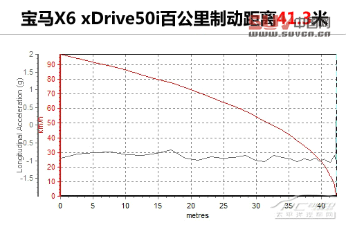 測(cè)試寶馬X6 xDrive50i
