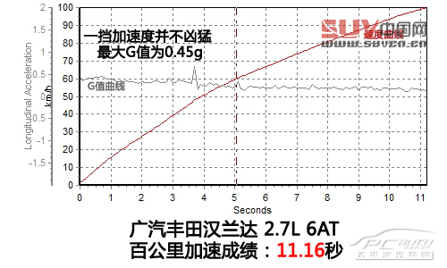 讓人上癮的舒適 測(cè)試廣汽豐田漢蘭達(dá)2.7