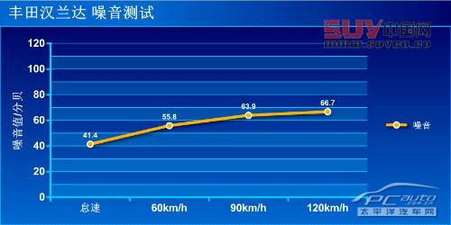 讓人上癮的舒適 測(cè)試廣汽豐田漢蘭達(dá)2.7