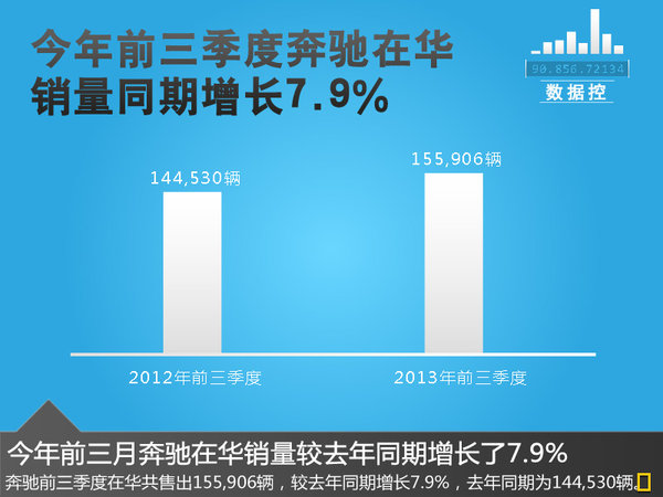 奔馳將在華引入多款柴油車型 SUV及轎車