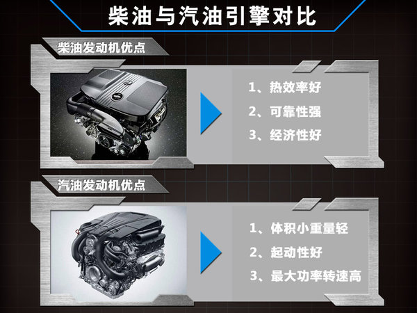 奔馳將在華引入多款柴油車型 SUV及轎車