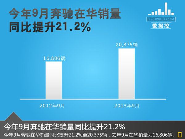 奔馳將在華引入多款柴油車型 SUV及轎車