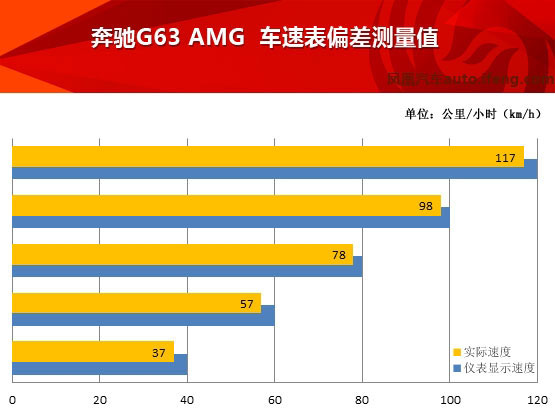 2013款 奔馳G63 AMG